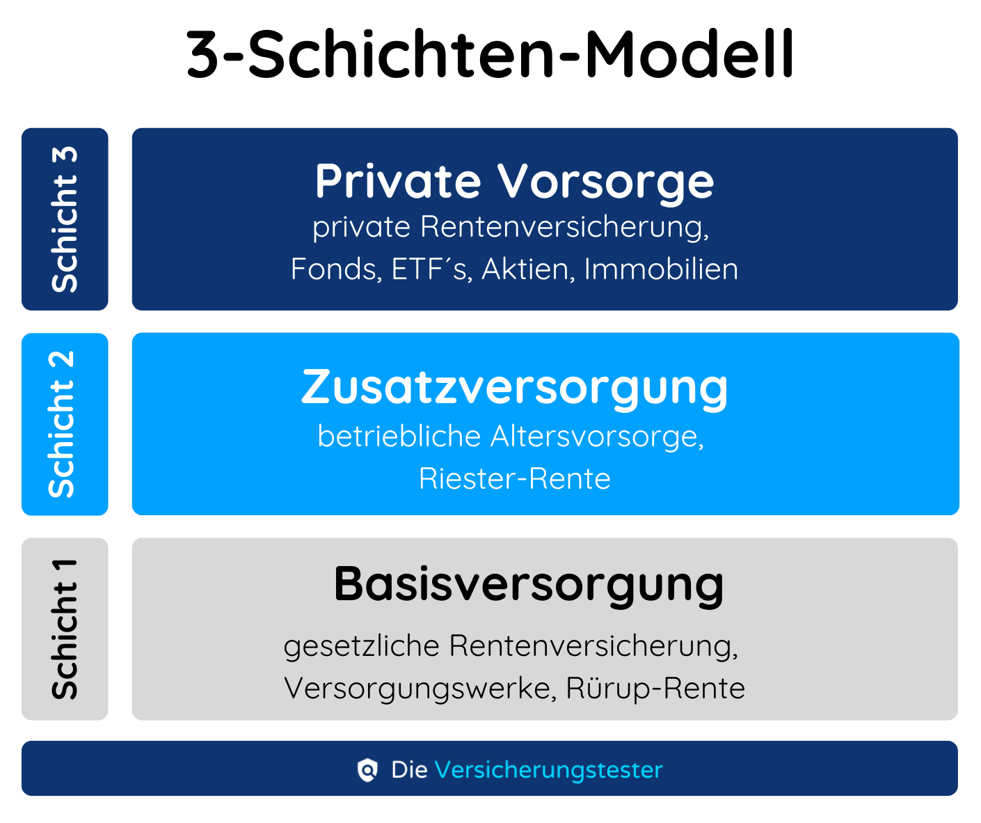 3-Schichten-Modell Altersvorsorge