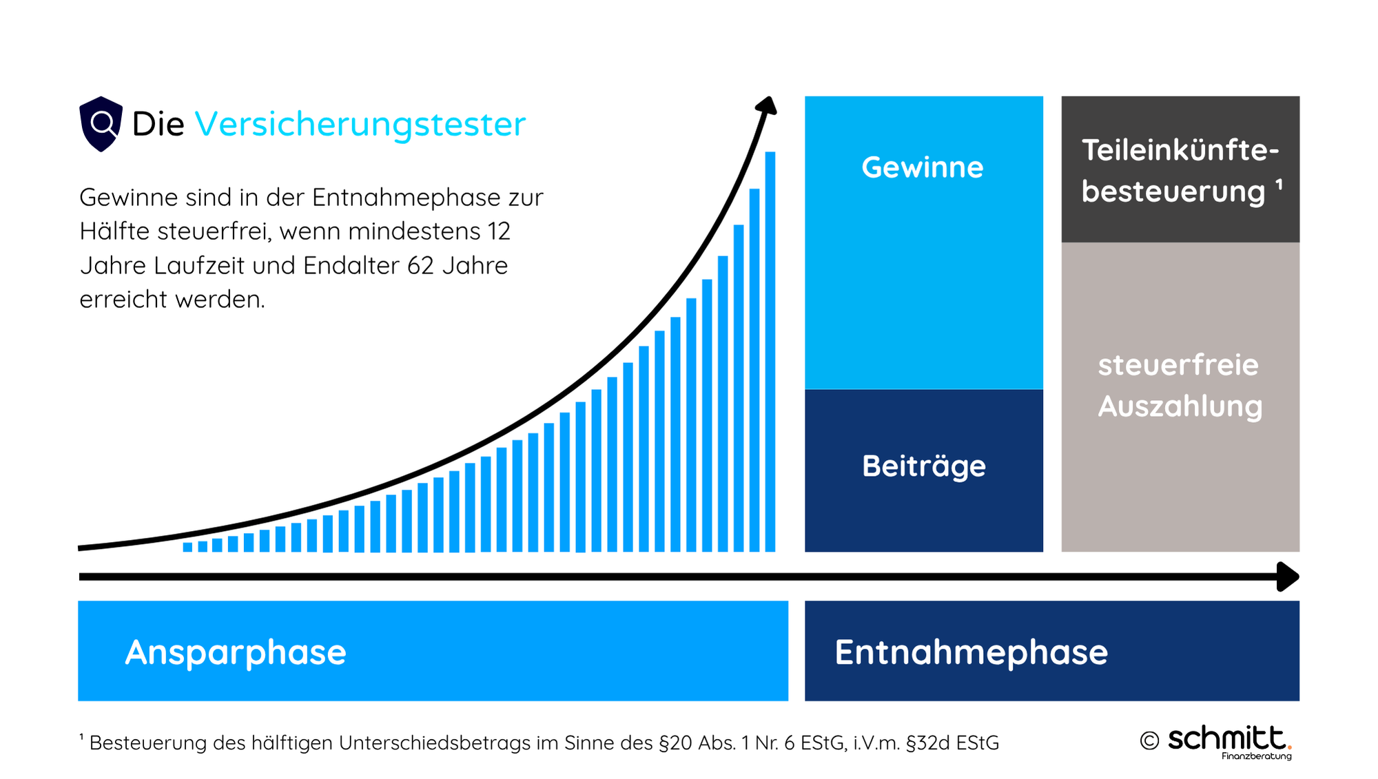 Teileinkünfteverfahren Halbeinkünfteverfahren Besteuerung Altersvorsorge Versicherungstester Teileinkünfteverfahren Halbeinkünfteverfahren Besteuerung Altersvorsorge Versicherungstester