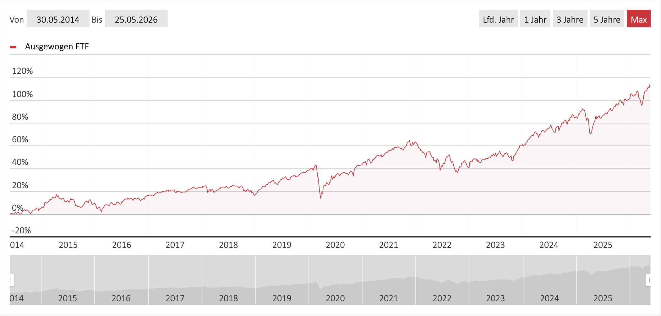 Swisslife Portfolio Ausgewogen ETF Swisslife Portfolio Ausgewogen ETF