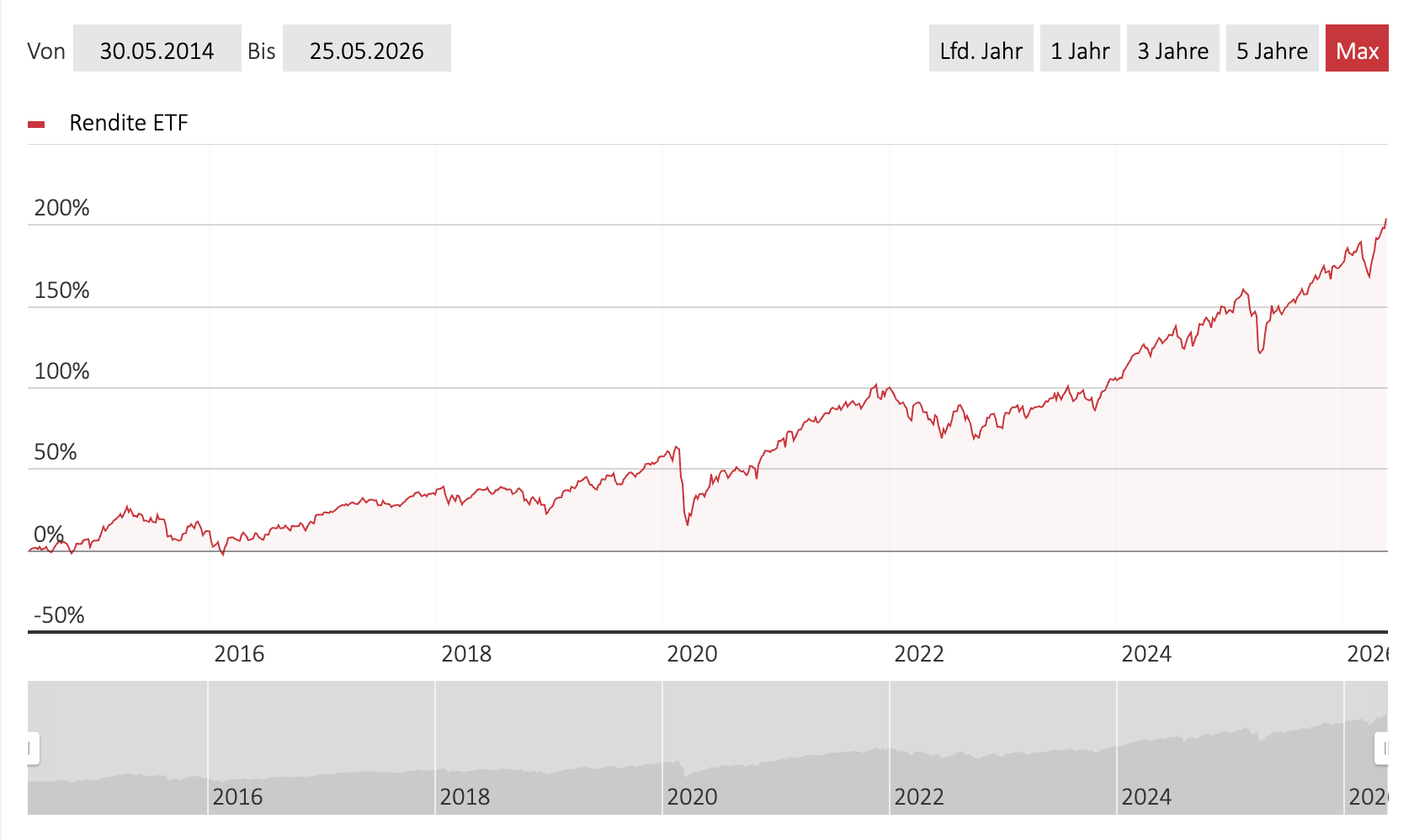 Swisslife Portfolio Rendite ETF Swisslife Portfolio Rendite ETF
